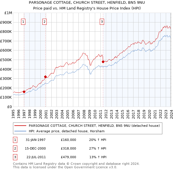 PARSONAGE COTTAGE, CHURCH STREET, HENFIELD, BN5 9NU: Price paid vs HM Land Registry's House Price Index