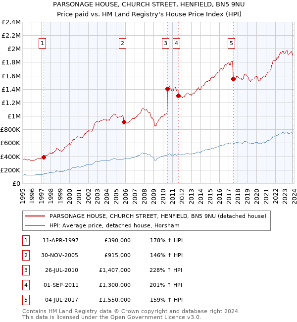PARSONAGE HOUSE, CHURCH STREET, HENFIELD, BN5 9NU: Price paid vs HM Land Registry's House Price Index
