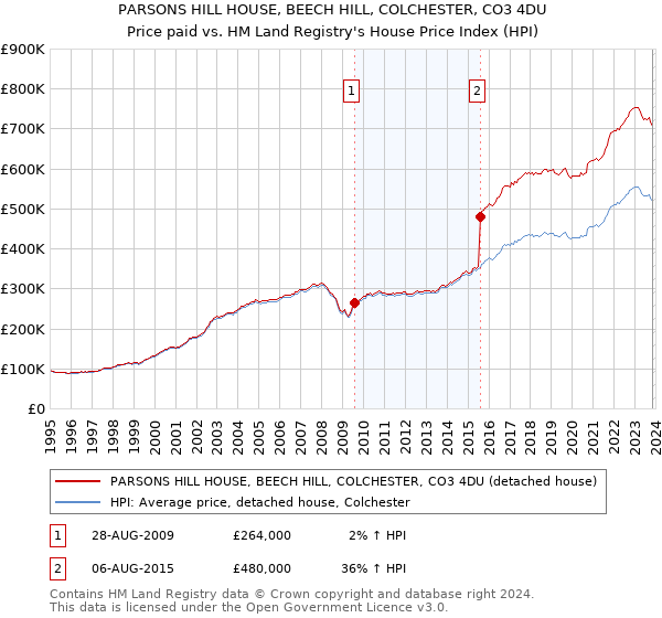 PARSONS HILL HOUSE, BEECH HILL, COLCHESTER, CO3 4DU: Price paid vs HM Land Registry's House Price Index