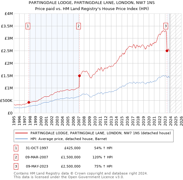 PARTINGDALE LODGE, PARTINGDALE LANE, LONDON, NW7 1NS: Price paid vs HM Land Registry's House Price Index