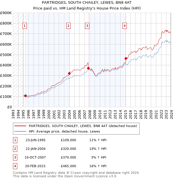 PARTRIDGES, SOUTH CHAILEY, LEWES, BN8 4AT: Price paid vs HM Land Registry's House Price Index