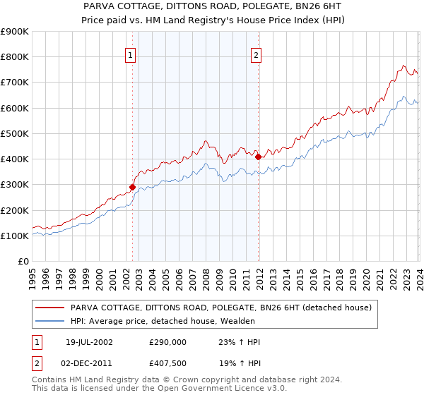 PARVA COTTAGE, DITTONS ROAD, POLEGATE, BN26 6HT: Price paid vs HM Land Registry's House Price Index