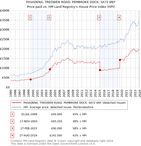 PASADENA, TREOWEN ROAD, PEMBROKE DOCK, SA72 6NY: Price paid vs HM Land Registry's House Price Index