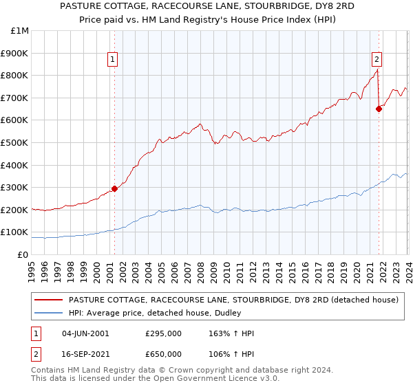 PASTURE COTTAGE, RACECOURSE LANE, STOURBRIDGE, DY8 2RD: Price paid vs HM Land Registry's House Price Index
