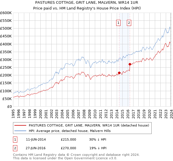 PASTURES COTTAGE, GRIT LANE, MALVERN, WR14 1UR: Price paid vs HM Land Registry's House Price Index
