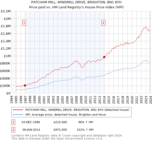 PATCHAM MILL, WINDMILL DRIVE, BRIGHTON, BN1 8YH: Price paid vs HM Land Registry's House Price Index