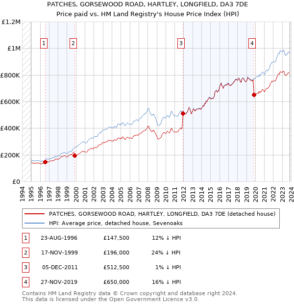 PATCHES, GORSEWOOD ROAD, HARTLEY, LONGFIELD, DA3 7DE: Price paid vs HM Land Registry's House Price Index