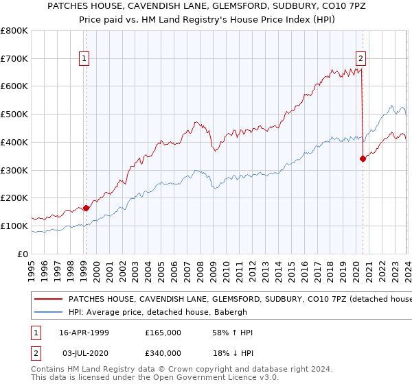 PATCHES HOUSE, CAVENDISH LANE, GLEMSFORD, SUDBURY, CO10 7PZ: Price paid vs HM Land Registry's House Price Index