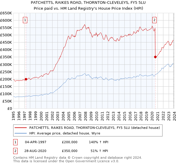 PATCHETTS, RAIKES ROAD, THORNTON-CLEVELEYS, FY5 5LU: Price paid vs HM Land Registry's House Price Index