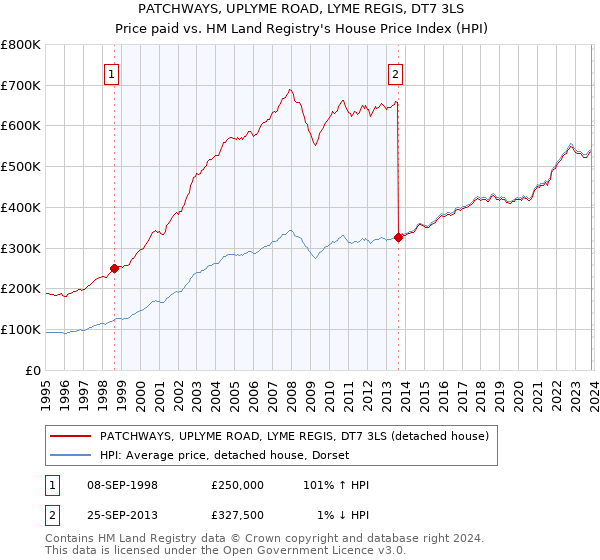 PATCHWAYS, UPLYME ROAD, LYME REGIS, DT7 3LS: Price paid vs HM Land Registry's House Price Index