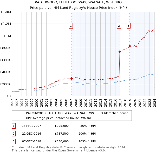 PATCHWOOD, LITTLE GORWAY, WALSALL, WS1 3BQ: Price paid vs HM Land Registry's House Price Index