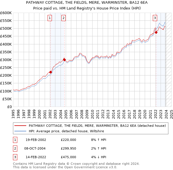 PATHWAY COTTAGE, THE FIELDS, MERE, WARMINSTER, BA12 6EA: Price paid vs HM Land Registry's House Price Index