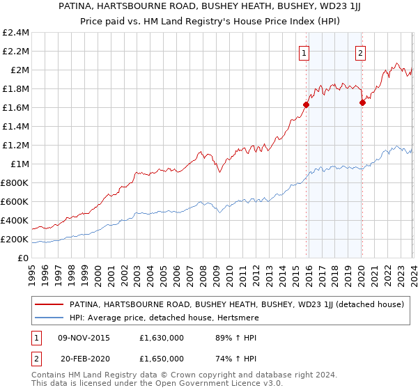 PATINA, HARTSBOURNE ROAD, BUSHEY HEATH, BUSHEY, WD23 1JJ: Price paid vs HM Land Registry's House Price Index