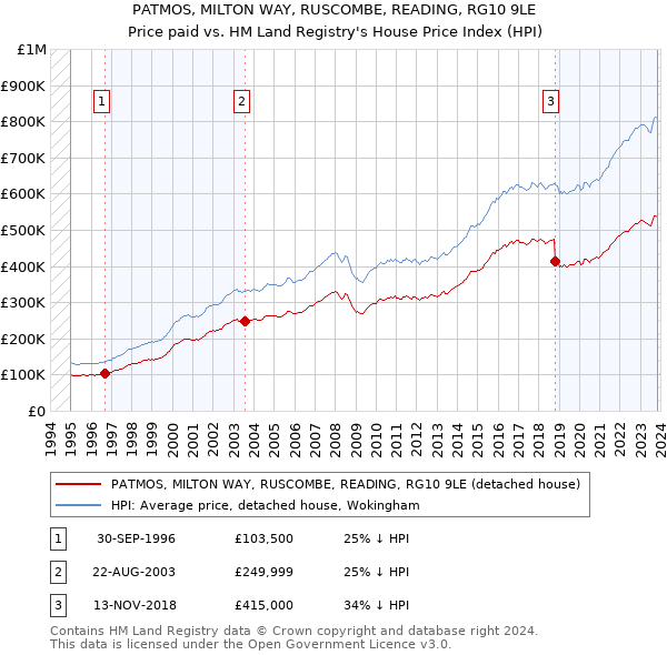 PATMOS, MILTON WAY, RUSCOMBE, READING, RG10 9LE: Price paid vs HM Land Registry's House Price Index