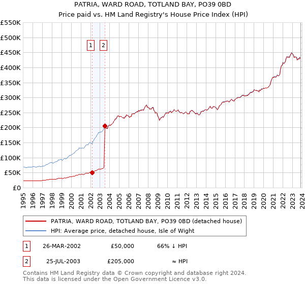 PATRIA, WARD ROAD, TOTLAND BAY, PO39 0BD: Price paid vs HM Land Registry's House Price Index