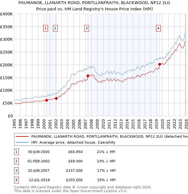 PAUMANOK, LLANARTH ROAD, PONTLLANFRAITH, BLACKWOOD, NP12 2LG: Price paid vs HM Land Registry's House Price Index