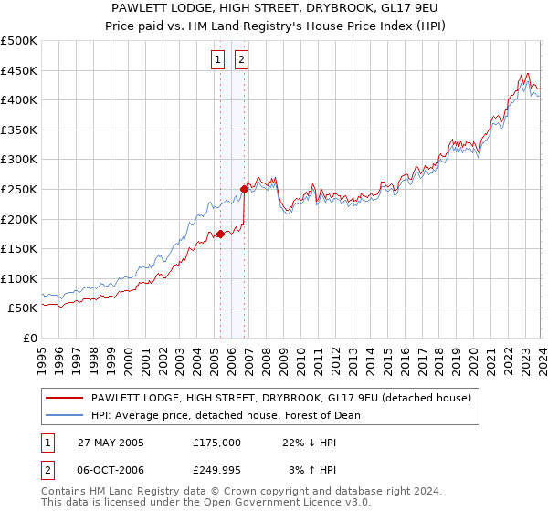 PAWLETT LODGE, HIGH STREET, DRYBROOK, GL17 9EU: Price paid vs HM Land Registry's House Price Index