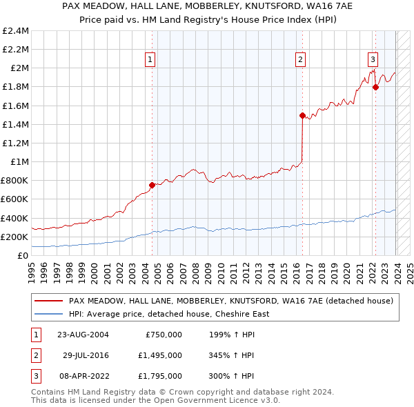 PAX MEADOW, HALL LANE, MOBBERLEY, KNUTSFORD, WA16 7AE: Price paid vs HM Land Registry's House Price Index