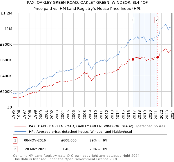 PAX, OAKLEY GREEN ROAD, OAKLEY GREEN, WINDSOR, SL4 4QF: Price paid vs HM Land Registry's House Price Index