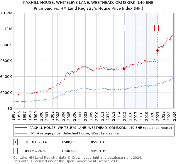 PAXHILL HOUSE, WHITELEYS LANE, WESTHEAD, ORMSKIRK, L40 6HE: Price paid vs HM Land Registry's House Price Index
