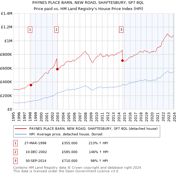 PAYNES PLACE BARN, NEW ROAD, SHAFTESBURY, SP7 8QL: Price paid vs HM Land Registry's House Price Index