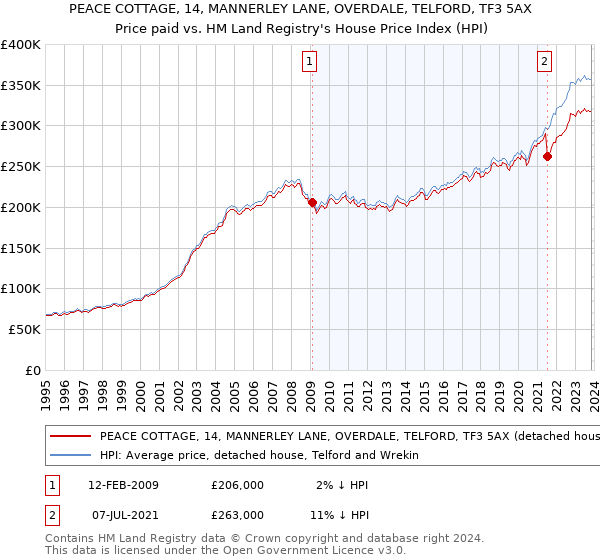 PEACE COTTAGE, 14, MANNERLEY LANE, OVERDALE, TELFORD, TF3 5AX: Price paid vs HM Land Registry's House Price Index