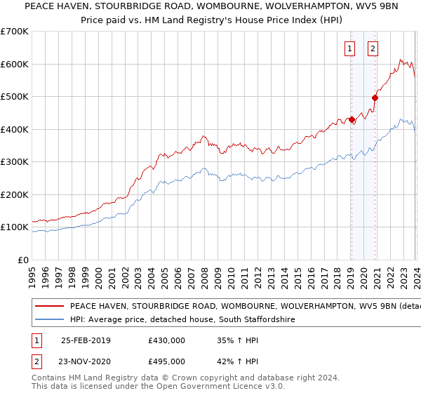 PEACE HAVEN, STOURBRIDGE ROAD, WOMBOURNE, WOLVERHAMPTON, WV5 9BN: Price paid vs HM Land Registry's House Price Index