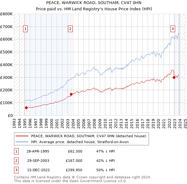 PEACE, WARWICK ROAD, SOUTHAM, CV47 0HN: Price paid vs HM Land Registry's House Price Index