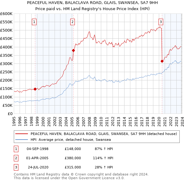 PEACEFUL HAVEN, BALACLAVA ROAD, GLAIS, SWANSEA, SA7 9HH: Price paid vs HM Land Registry's House Price Index