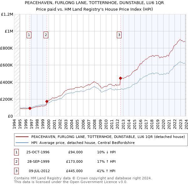PEACEHAVEN, FURLONG LANE, TOTTERNHOE, DUNSTABLE, LU6 1QR: Price paid vs HM Land Registry's House Price Index