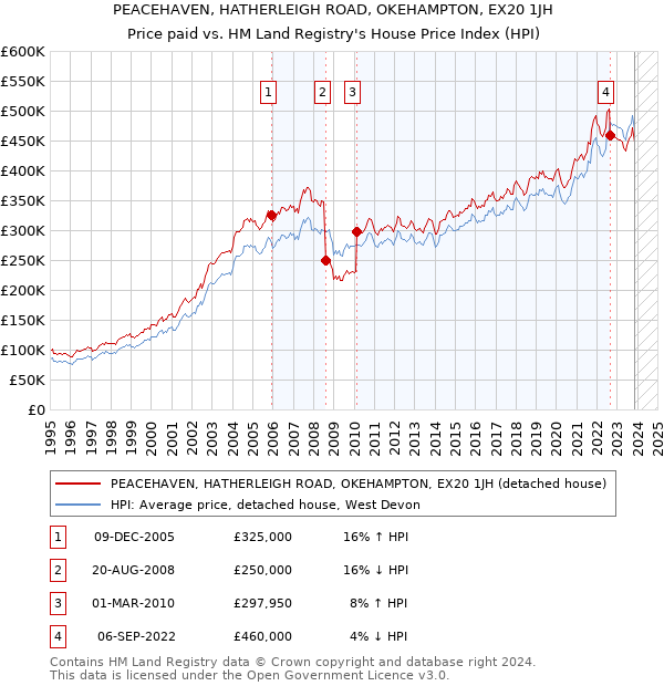 PEACEHAVEN, HATHERLEIGH ROAD, OKEHAMPTON, EX20 1JH: Price paid vs HM Land Registry's House Price Index