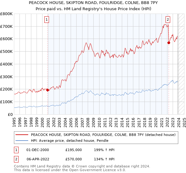 PEACOCK HOUSE, SKIPTON ROAD, FOULRIDGE, COLNE, BB8 7PY: Price paid vs HM Land Registry's House Price Index