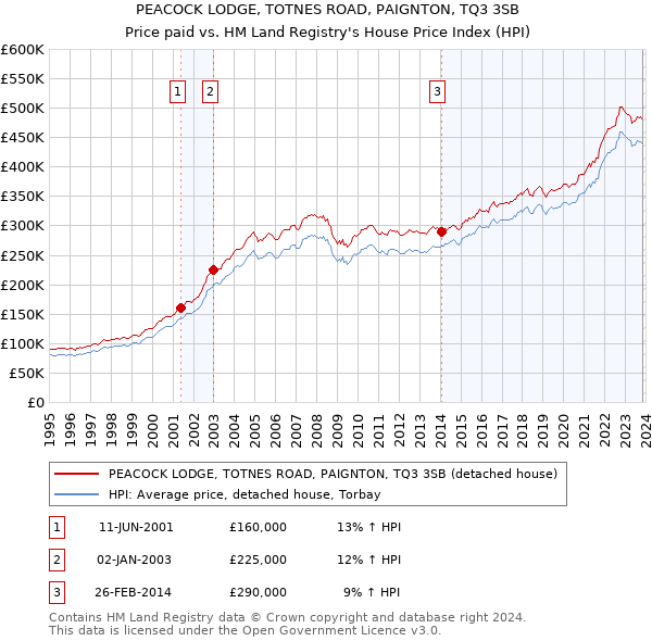 PEACOCK LODGE, TOTNES ROAD, PAIGNTON, TQ3 3SB: Price paid vs HM Land Registry's House Price Index