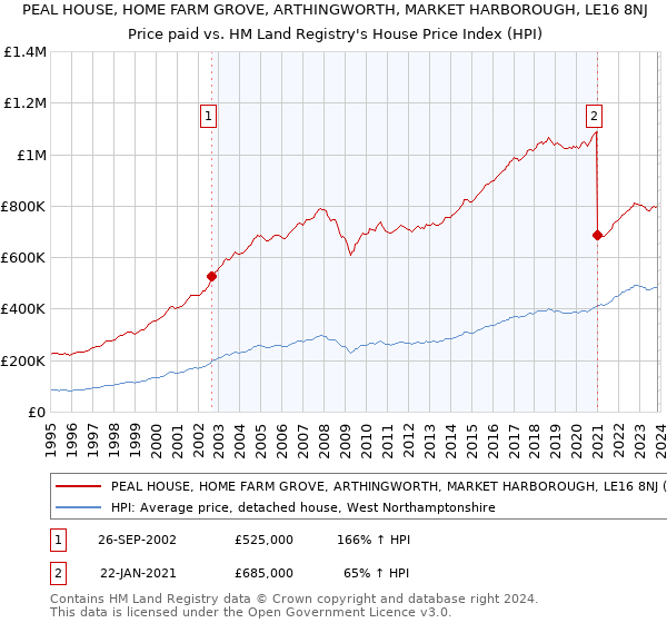 PEAL HOUSE, HOME FARM GROVE, ARTHINGWORTH, MARKET HARBOROUGH, LE16 8NJ: Price paid vs HM Land Registry's House Price Index