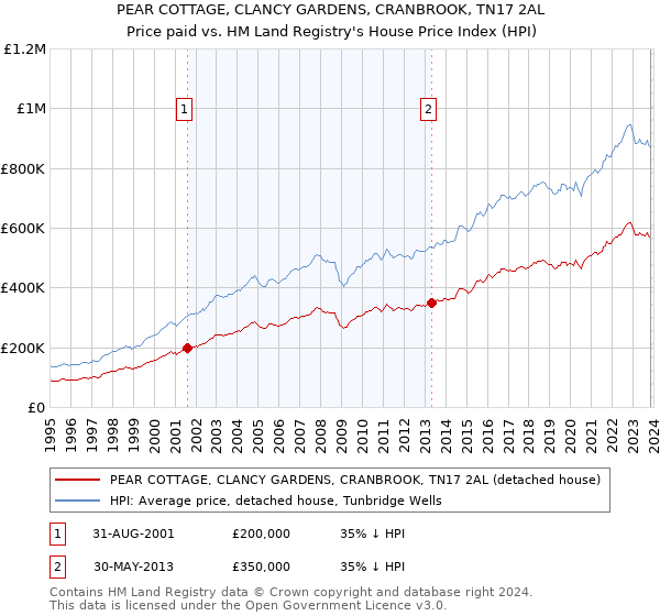 PEAR COTTAGE, CLANCY GARDENS, CRANBROOK, TN17 2AL: Price paid vs HM Land Registry's House Price Index