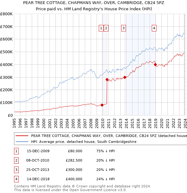 PEAR TREE COTTAGE, CHAPMANS WAY, OVER, CAMBRIDGE, CB24 5PZ: Price paid vs HM Land Registry's House Price Index