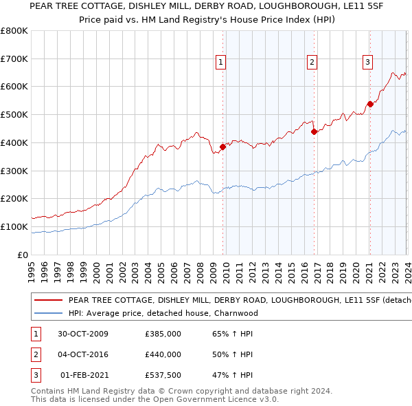 PEAR TREE COTTAGE, DISHLEY MILL, DERBY ROAD, LOUGHBOROUGH, LE11 5SF: Price paid vs HM Land Registry's House Price Index