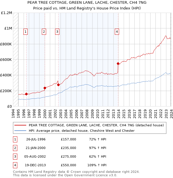 PEAR TREE COTTAGE, GREEN LANE, LACHE, CHESTER, CH4 7NG: Price paid vs HM Land Registry's House Price Index