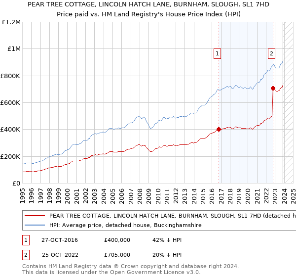 PEAR TREE COTTAGE, LINCOLN HATCH LANE, BURNHAM, SLOUGH, SL1 7HD: Price paid vs HM Land Registry's House Price Index