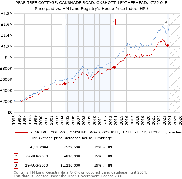 PEAR TREE COTTAGE, OAKSHADE ROAD, OXSHOTT, LEATHERHEAD, KT22 0LF: Price paid vs HM Land Registry's House Price Index