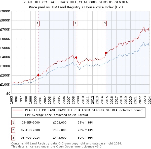 PEAR TREE COTTAGE, RACK HILL, CHALFORD, STROUD, GL6 8LA: Price paid vs HM Land Registry's House Price Index