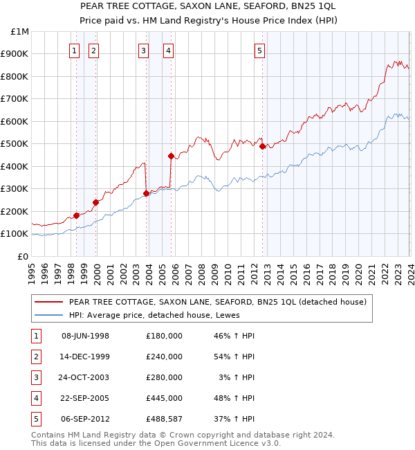 PEAR TREE COTTAGE, SAXON LANE, SEAFORD, BN25 1QL: Price paid vs HM Land Registry's House Price Index