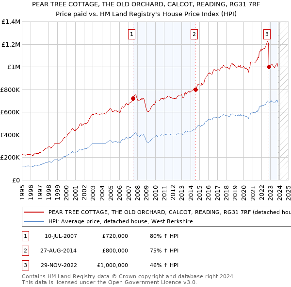 PEAR TREE COTTAGE, THE OLD ORCHARD, CALCOT, READING, RG31 7RF: Price paid vs HM Land Registry's House Price Index