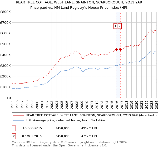 PEAR TREE COTTAGE, WEST LANE, SNAINTON, SCARBOROUGH, YO13 9AR: Price paid vs HM Land Registry's House Price Index