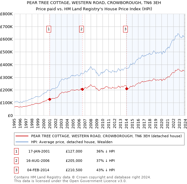 PEAR TREE COTTAGE, WESTERN ROAD, CROWBOROUGH, TN6 3EH: Price paid vs HM Land Registry's House Price Index