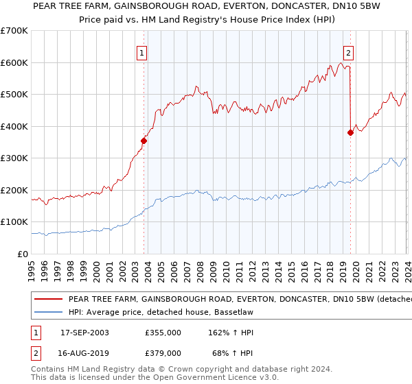 PEAR TREE FARM, GAINSBOROUGH ROAD, EVERTON, DONCASTER, DN10 5BW: Price paid vs HM Land Registry's House Price Index
