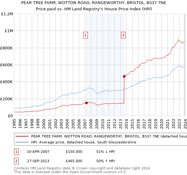PEAR TREE FARM, WOTTON ROAD, RANGEWORTHY, BRISTOL, BS37 7NE: Price paid vs HM Land Registry's House Price Index