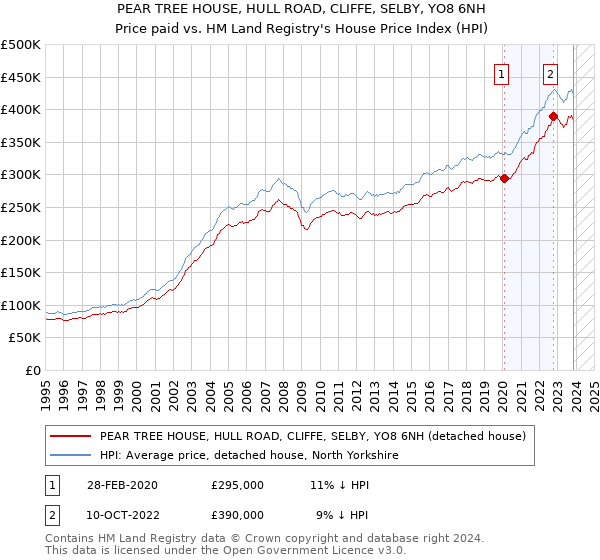 PEAR TREE HOUSE, HULL ROAD, CLIFFE, SELBY, YO8 6NH: Price paid vs HM Land Registry's House Price Index