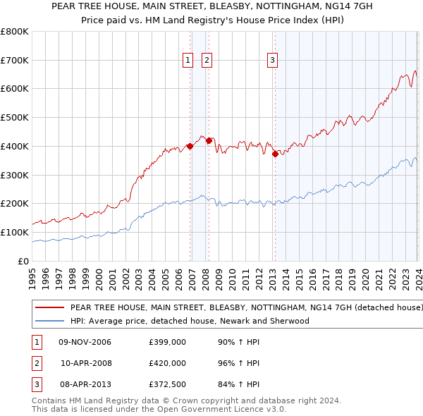 PEAR TREE HOUSE, MAIN STREET, BLEASBY, NOTTINGHAM, NG14 7GH: Price paid vs HM Land Registry's House Price Index