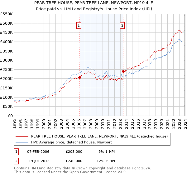 PEAR TREE HOUSE, PEAR TREE LANE, NEWPORT, NP19 4LE: Price paid vs HM Land Registry's House Price Index